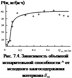 Подпись: ІЧж, кг/(м ч) Рис. 7.4. Зависимость объемной иснарительной снособности ^ от исходного влагосодержания материала //,„ 