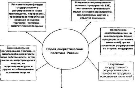 Основные приоритеты и направления энергетической политики России