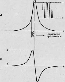 Спектрометры с высокочастотной модуляцией поля
