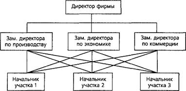Построение организационной структуры