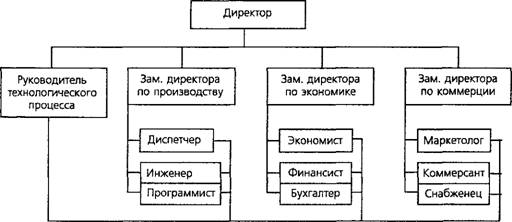 Построение организационной структуры