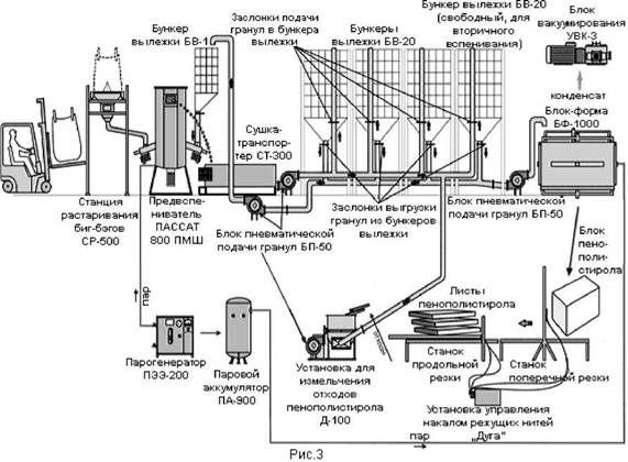 Технологическая схема производства листового Пенополистирола