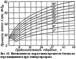 подпись: 
рис. 63. интенсивность нарастания прочности бетона на портландцементе при электропрогреве.
