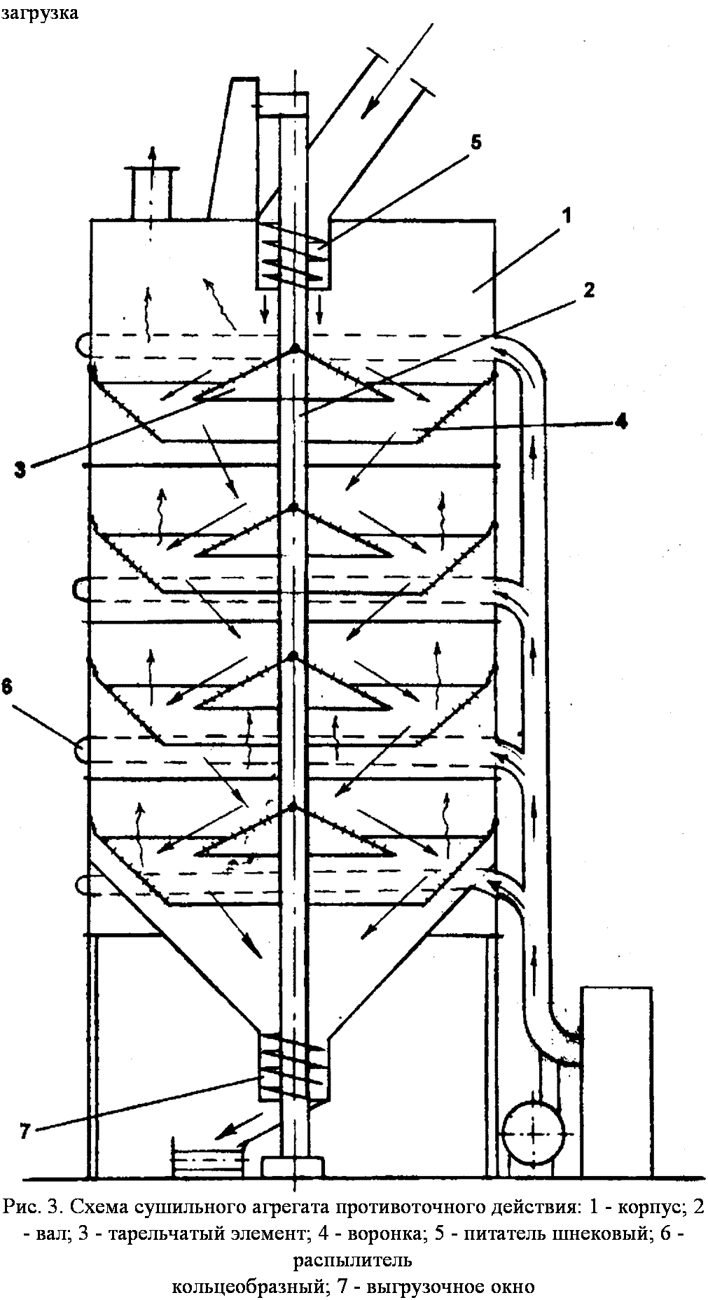 подпись: загрузка
 
рис. 3. схема сушильного агрегата противоточного действия: 1 - корпус; 2 - вал; 3 - тарельчатый элемент; 4 - воронка; 5 - питатель шнековый; 6 - распылитель
кольцеобразный; 7 - выгрузочное окно

