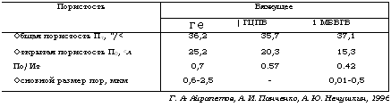 подпись: пористость вяжущее
 ге | гцпв 1 мбвгв
общая пористость пт, ''/< 36,2 35,7 37,1
открытая пористость п0, сл 25,2 20,3 15,3
по/ит 0,7 0.57 0.42
основной размер пор, мкм 0,6-2,5 - 0,01-0,5
г. а- айрапетов, а. и. панченко, а. ю. нечушкин, 1996

