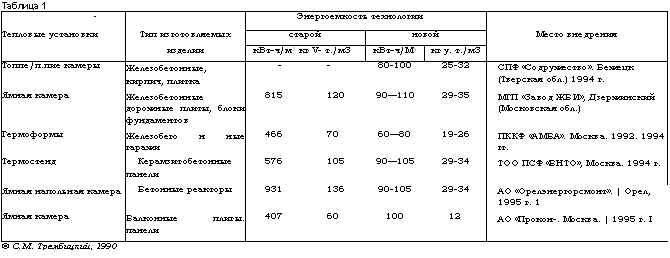 подпись: таблица 1
- энергоемкость технологии 
тепловые установки тип изготовляемых старой новой место внедрения
 изделии квт-ч/м1 кг v- т./м3 квт-ч/мэ кг у. т./м3 
топпе/п.пие камеры железобетонные, кирпич, плитка - - 80-100 25-32 спф «содружество». бежецк (тверская обл.) 1994 г.
ямная камера железобетонные дорожные плиты, блоки фундаментов 815 120 90—110 29-35 мгп «завод жби», дзержинский (московская обл.)
гермоформы железобего н ные гаражи 466 70 60—80 19-26 пккф «амба». москва. 1992. 1994 гг.
термостенд керамзитобетонные
панели 576 105 90—105 29-34 тоо псф «бнто», москва. 1994 г.
ямная напольная камера бетонные реакторы 931 136 90-105 29-34 ао «орелэнергорсмонт». | орел, 1995 г. 1
ямная камера балконные плигы. панели 407 60 100 12 ао «прокон-. москва. | 1995 г. i
© с. м. трембицкий, 1990
