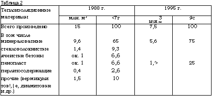 подпись: таблица 2
теплоизоляционные материалы 1988 г. 1995 г.
 млн. м3 <7г 3
млн. м 9с
всего произведено 15 100 7,5 100
в том числе 
минераловатные 9,6 65 5,6 75
стекловолокнистые 1,4 9,3 
ячеистые бетоны ок. 1 6,6 
пенопласт ок. 1 6,6 1,‘> 25
перлитосодержащие 0,4 2,6 
прочие (вермикули 1,5 10 
тов!,|е, диамитовые 
и др.) 
