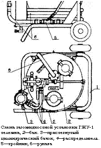 подпись: 
схема газожидкостной установки гжу-1 тележка, 2—бак. 3—пристегнутый цилиндрический бачок, 4—распредели-тель. 5—тройник, 6—рукава
