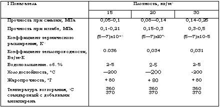 подпись: i показатель плотность, кг/м3
 15 20 30
прочность при сжатии, мпа 0,05-0,1 0,08—0,14 0,14-0,25
прочность при изгибе, мпа 0,1-0,21 0,15-0,3 0,3-0,5
коэффициент термического расширения, к'1 (5—7)х10~5 (5—7)xl0"s (5—7)х10-5
коэффициент теплопроводности, вт/м-к 0.036 0,034 0,031
водопоглошение. об. % 2-5 2-5 2-5
холодостойкость, °с —200 —200 -200
жаропрочность, °г + 80 + 80 + 80
температура возгорания, сс стандартный с добавками антипирена 360
370 360
370 360
370
