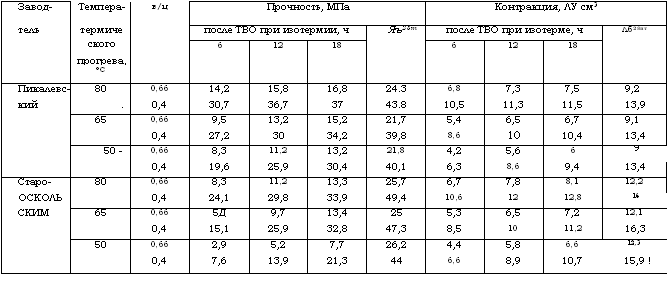подпись: завод- темпера- в/ц прочность, мпа контракция, лу см3
телъ термиче
ского после тво при изотермии, ч яъ28т после тво при изотерме, ч лб28ит
 6 12 18 6 12 18 
 прогрева,
°с 
пикалевс- 80 0,66 14,2 15,8 16,8 24.3 6,8 7,3 7,5 9,2
кий . 0,4 30,7 36,7 37 43.8 10,5 11,3 11,5 13,9
 65 0,66 9,5 13,2 15,2 21,7 5,4 6,5 6,7 9,1
 0,4 27,2 30 34,2 39,8 8,6 10 10,4 13,4
 50 - 0,66 8,3 11,2 13,2 21,8 4,2 5,6 6 9
 0,4 19,6 25,9 30,4 40,1 6,3 8,6 9,4 13,4
старо- 80 0,66 8,3 11,2 13,3 25,7 6,7 7,8 8,1 12,2
осколь 0,4 24,1 29,8 33,9 49,4 10,6 12 12,8 16
ским 65 0,66 5д 9,7 13,4 25 5,3 6,5 7,2 12,1
 0,4 15,1 25,9 32,8 47,3 8,5 10 11,2 16,3
 50 0,66 2,9 5,2 7,7 26,2 4,4 5,8 6,6 12,3
 0,4 7,6 13,9 21,3 44 6,6 8,9 10,7 15,9 !
