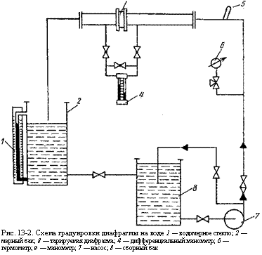 подпись: 
рис. 13-2. схема градуировки диафрагмы на воде 1 — водомерное стекло; 2 — мерный бак; 8 — тарируемая диафрагма; 4 — дифференциальный манометр; 6 — термометр; б — манометр; 7 — насос; 8 — сборный бак
