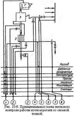 подпись: 
рис. 10-8. принципиальная схема теплового
контроля работы котлоагрегати со слоевой топкой.
