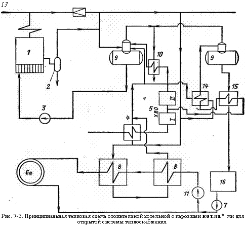 подпись: 13
 
рис. 7-3. принципиальная тепловая схема отопительной котельной с паровыми котла* ми для открытой системы теплоснабжения.
