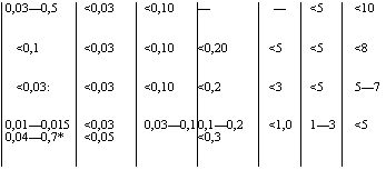 подпись: 0,03—0,5 <0,03 <0,10 — — <5 <10
<0,1 <0,03 <0,10 <0,20 <5 <5 <8
<0,03: <0,03 <0,10 <0,2 <3 <5 5—7
0,01—0,015
0,04—0,7* <0,03
<0,05 0,03—0,1 0,1—0,2 <0,3 <1,0 1—3 <5
