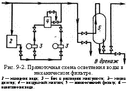 подпись: 
рис. 9-2. прямоточная схема осветления воды в механическом фильтре.
1 — исходная вода; 2 — бак с раствором коагулянта; 3— насос-дозатор; 4 — воздушный колпак; 5 — механический фильтр; 6 — осветленная вода.
