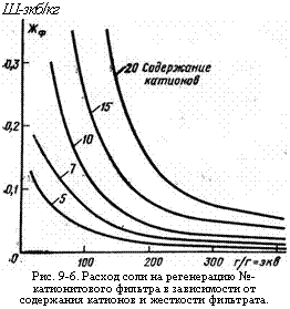 подпись: ш-зкб/кг
 
рис. 9-6. расход соли на регенерацию №- катионитового фильтра в зависимости от содержания катионов и жесткости фильтрата.
