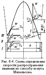 подпись: 
рис. 8-4. схема определения скорости распространения пламени по способу конуса михельсона.
