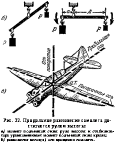 подпись: 
рис. 22. продольное равновесие самолета до-стигается рулем высоты:
а) момент подъемной силы руля высоты и стабилизатора уравновешивает момент подъемной силы крыла;
б) равновесие весов; в) оси вращения самолета.
