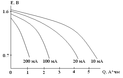 Система Zn &amp;frac12; NH4Cl, ZnCl2 &amp;frac12; MnO2 (элемент Лекланше)