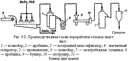 подпись: 
рис. 9.8. производственная схема переработки отходов пласт
масс:
1 — конвейер; 2 — дробилка; 3 — воздушный классификатор; 4 - магнитный сепаратор; 5 — промыватель; 6 — конвейер; 7 — центробежные сушилки; 8 — дробилка; 9 — бункер; 10 — экструдер; 11 —
бункер для гранул
