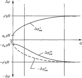 Гидравлическая характеристика вертикальных труб