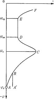 Поляризационная кривая и диаграмма Пурбэ