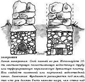 подпись: 
замерзания
линия замерзания: слой камней во рве. используйте 15-ти сантиметровую полиэтиленовую водосточную трубу или перфорированную керамическую дренажную плитку. или создайте каменный или кирпичный водоотводный канал. замечание: фундамент расширяется под землёй, так что ров должен быть немного шире, чем стена над ним.
