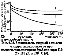 подпись: 
пр одолжи, тельность термообработки, ч
рис. 6.16. зависимость ударной вяз-кости с надрезом гетинакса от про-должительности термообработки при 110 (2), 150 (2) и 170 °с (5).
