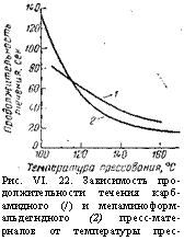 подпись: 
рис. vi. 22. зависимость про-должительности течения карб- амидного (/) и меламиноформ- альдегндного (2) пресс-мате- рналов от температуры прессования.
