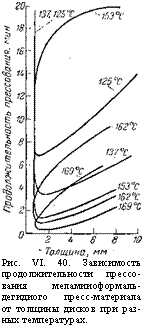 подпись: 
рис. vi. 40. зависимость продолжительности прессования меламииоформаль- дегидиого пресс-материала от толщины дисков при разных температурах.
