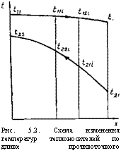 подпись: 
рис. 5.2. схема изменения температур теплоносителей по длине противоточного теплообменника
