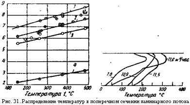 подпись: 
рис. 31. распределение температур в поперечном сечении ламинарного потока
