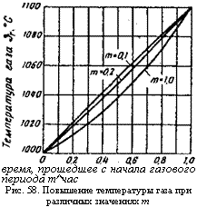подпись: 
время, прошедшее с начала газового периода т^час
рис. 58. повышение температуры газа при различных значениях т
