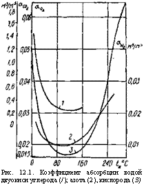 подпись: 
рис. 12.1. коэффициент абсорбции водой двуокиси углерода (/); азота (2), кислорода (3)
