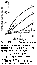 подпись: 
рис. iv. 5. кинетические кривые потери массы сополимера тфхэ—3 при прогреве в кислороде
( ) и в вакууме
(- - -) при различных
температурах:
1 —240 °с; 2 — 260 °с; 3. 4 —
270°с; 5—300 °с; б—350 °с.
