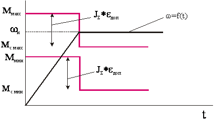 Переходные режимы электроприводов Общая характеристика переходных процессов электроприводов, их классификация и методы расчета