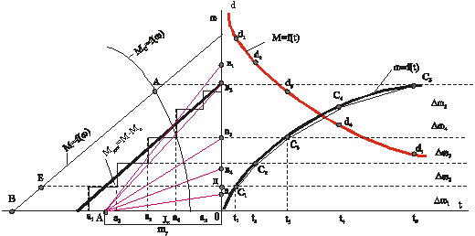 Графический метод интегрирования уравнения движения (метод пропорций)