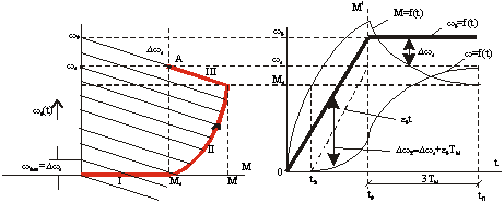 Переходный процесс пуска электропривода с линейной механической характеристикой при реактивном моменте сопротивления и w0=f(t)