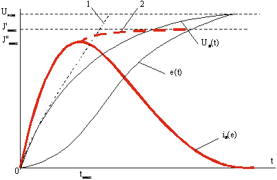 Переходный процесс электропривода с линейной механической характеристикой при реверсе и w0=f(t)