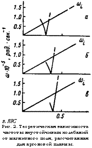 подпись: 
в,к8с
рис. 2. теоретическая зависимость частоты неустойчивых колебаний от магнитного поля, рассчитанная для аргоновой плазмы.
