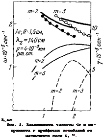 подпись: 
за,кгс
рис. 5. зависимость частоты <о и ин-кремента у дрейфовых колебаний от магнитного поля в0 вз.
