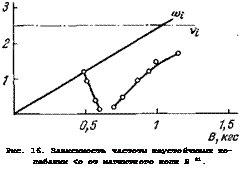 подпись: 
рис. 16. зависимость частоты неустойчивых ко-лебании <о от магнитного ноля в 81.

