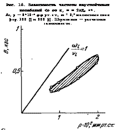 подпись: рис. 18. зависимость частоты неустойчивых колебаний <о от к, = = 2лдг •*.
аг, р — 8*10-* мм рт. ст., т = 2;т магнитные поля (гсу. 300 (1) и 200 (г). штриховые — расчетные зависимости.
 
б)

