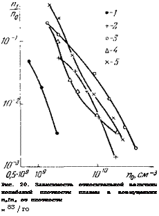 подпись: 
рис. 20. зависимость относительной величины колебаний плотности плазмы в возмущениях п11п0 от плотности
и 83 /го
