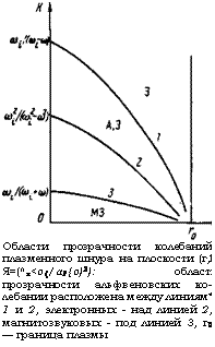подпись: 
области прозрачности колебаний плазменного шнура на плоскости (г,1 я=(^х<о{/ар{о)2): область
прозрачности альфвеновских ко-лебании расположена между ли-ниям* 1 и 2, электронных - над линией 2, магнитозвуковых - под линией 3, г0 — граница плазмы
