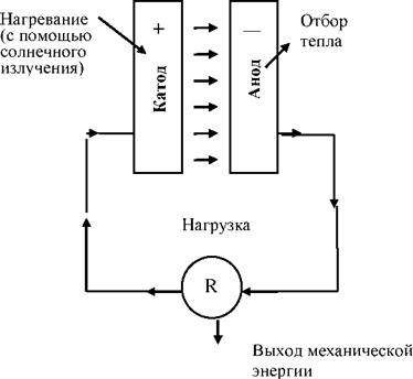 Термоэлектронные (термоионные) генераторы (ТЭГ)