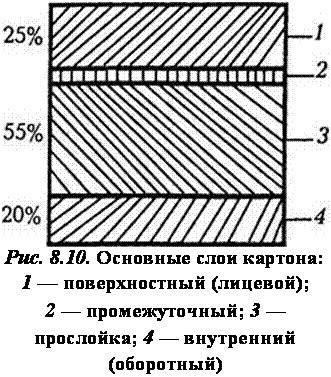 подпись: 
рис. 8.10. основные слои картона:
1 — поверхностный (лицевой);
2 — промежуточный; 3 — прослойка; 4 — внутренний (оборотный)
