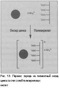подпись: 
рис. 1.9. перенос заряда на пигментный оксид цинка за счет солей полиакриловых
кислот
