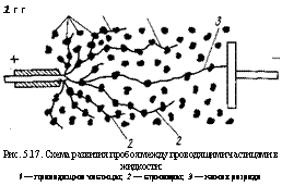 подпись: 1 г г
 
рис. 5.17. схема развития пробоя между проводящими частицами в жидкости:
/ — проводящие частицы; 2 — стримеры; 3 — каиал разряда
