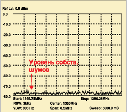 Цифровой анализатор спектра GSP-7830 от GW Instek